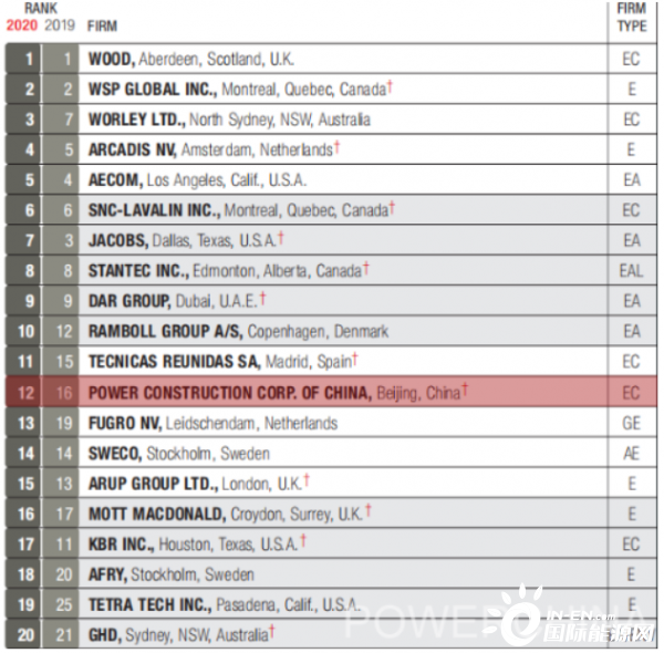全球第一！中國電建登頂ENR全球設(shè)計150強榜單！